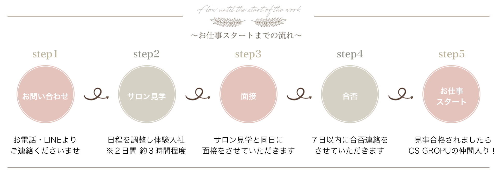 お仕事スタートまでの流れ